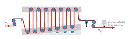 The ThermoStretch benefits from a structure detector which carefully measures and controls the fabric width and the skewing (c) 2018 Monforts The ThermoStretch benefits from a structure detector which carefully measures and controls the fabric width and the skewing (c) 2018 Monforts