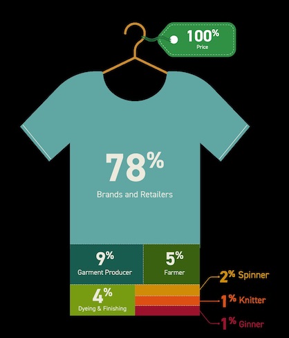 The display shows how much each stakeholder in the value chain receives from the sale of a cotton T-shirt as per Sustainable Cotton Hub’s evaluation (c) 2023 Sustainable Cotton Hub The display shows how much each stakeholder in the value chain receives from the sale of a cotton T-shirt as per Sustainable Cotton Hub’s evaluation (c) 2023 Sustainable Cotton Hub