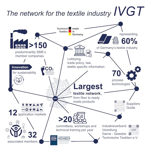 Industry clusters such as the IVGT play a crucial role by strengthening networks between companies, educational institutions and governments. They promote the exchange of knowledge, support the introduction of new technologies and help to drive forward circular economy projects. Picture: IVGT