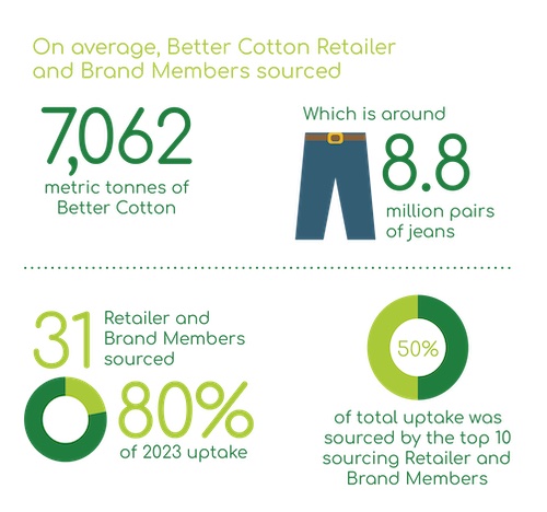 Better Cotton Retailer and Brand Member sourcing (2023) © 2024 BCI