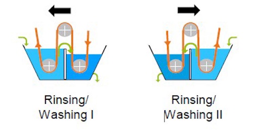 TwinJig technology shows two independent troughs – saving up to 35% of water © 2024 Benninger