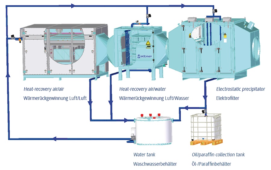 Schematic representation of the automatic cleaning system © 2025 BRÜCKNER