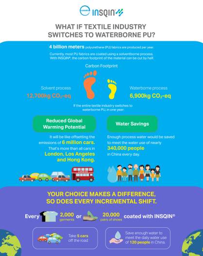 What if the textile converted completely to waterborne polyurethanes? (c) 2017 Covestro What if the textile converted completely to waterborne polyurethanes? (c) 2017 Covestro