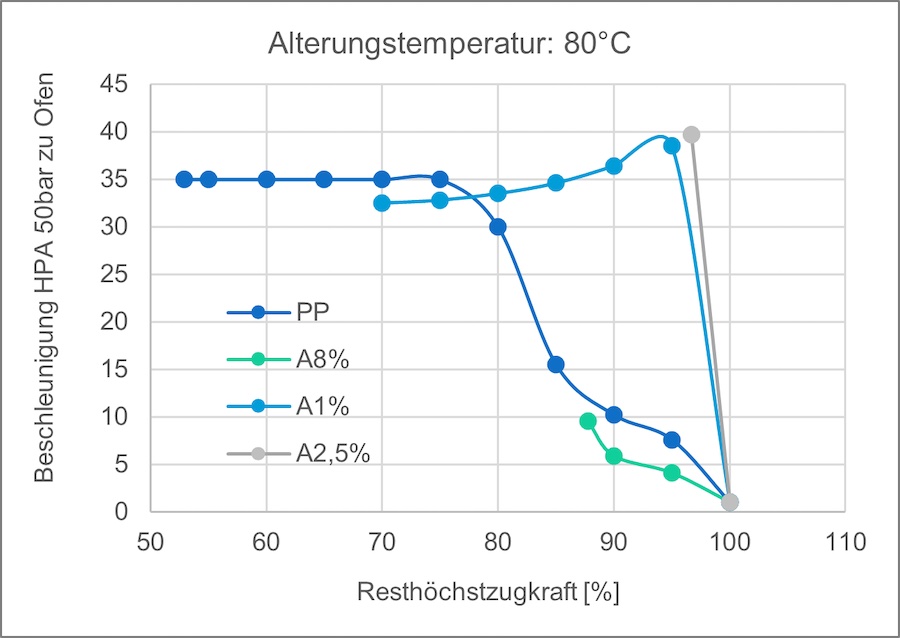 Accelerated autoclave treatment at 80°C, 50 bar O₂-pressure compared to oven aging at 80°C, 30% RH, exceeding the residual maximum tensile strength. © 2026  DITF 