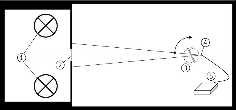 Scheme for determination of the cut-off angle with 1 light source, 2 diffuser, 3 measurement sample on motorized rotating stage, 4 collimating lens, 5 spectrometer. Drawing: DITF