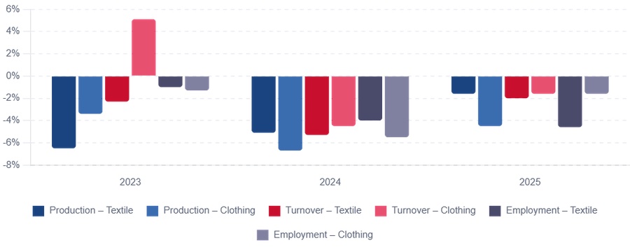 Annual change in key indicators (%) — 2023–2025, © 2026 Source: EURATEX Economic Update 2026. Textile & Clothing sectors.