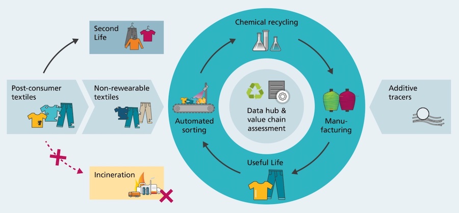 AUTOLOOP integrates technologies for sorting, tracking, recycling and reusing (second life) textiles in one system to avoid incineration © 2025 Fraunhofer UMSCHAU