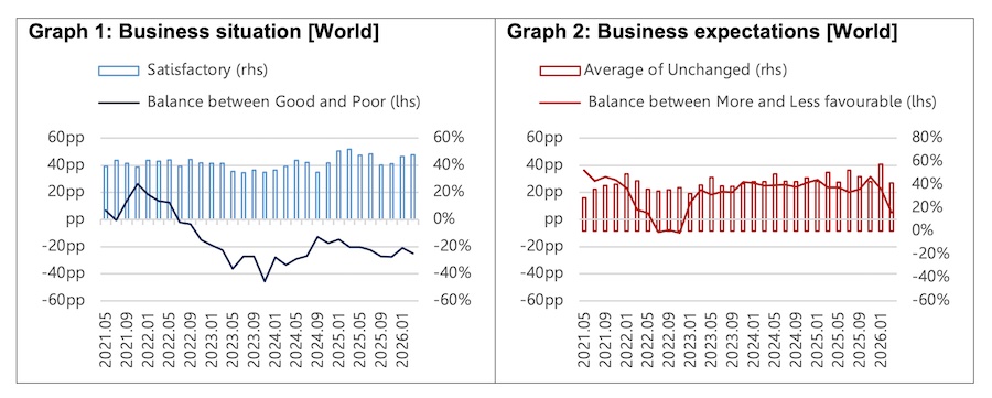 Source: 8th-37th ITMF Global Textile Industry Survey (37th: 10-19.03.2026) – last data point = March 2026