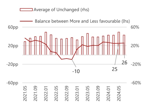 Graph 2: Business expectations [World] / Source: 8th-27th ITMF Global Textile Industry Survey (27th: 15-30.07.2024) © 2024 ITMF