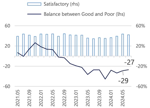 Graph 1: Business situation [World] / Source: 8th-27th ITMF Global Textile Industry Survey (27th: 15-30.07.2024) © 2024 ITMF