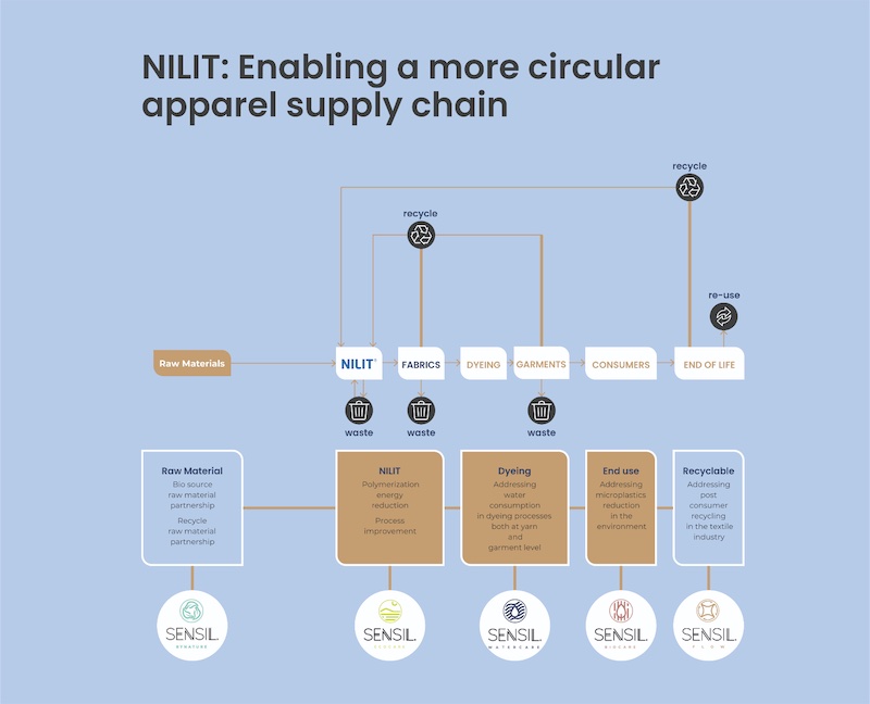 NILITs new SENSIL Flow approach engages the entire textile supply chain to reduce waste throughout, increase the use of recycled content, and ultimately enable apparel recycling with long-lasting garments thoughtfully designed using new mono-component premium SENSIL Flow Nylon 6.6. (Graphic: Business Wire)