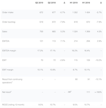 Key figures for the Oerlikon Group as of June 30, 2019 (in CHF million) (c) 2019 Oerlikon