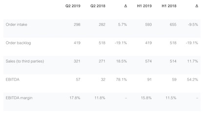 Key figures for the Manmade Fibers Segment as of June 30, 2019 (in CHF million) (c) 2019 Oerlikon