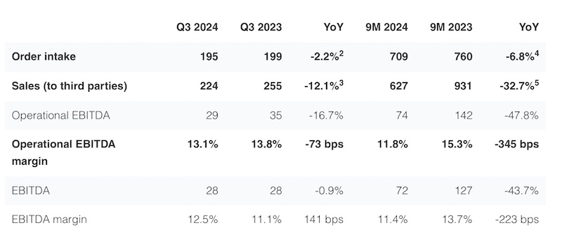 Due to rounding, some totals may not correspond with the sum of the separate figures. 2 Impact from M&A: +0.0%, FX: 0.0%, organic: -2.3%. 3 Impact from M&A: 0.0%, FX: -1.5%, organic: -10.5%. 4 Impact from M&A: +0.0%, FX: -3.2%, organic: -3.6%. 5 Impact from M&A: +0.0%, FX: -2.4%, organic: -30.2% © 2024 Oerlikon