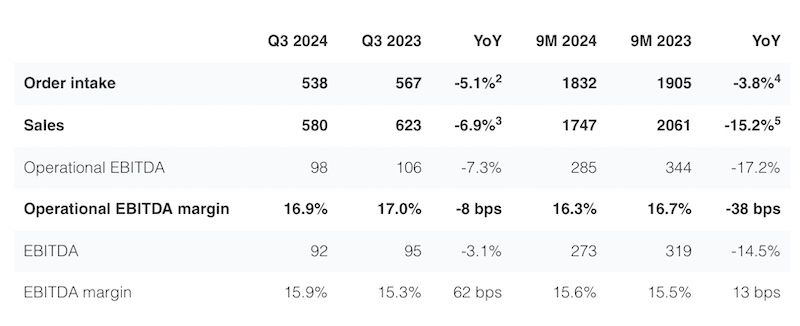 1 Due to rounding, some totals may not correspond with the sum of the separate figures. For the reconciliation of operational and reported EBITDA figures, please see earnings presentation. 2 Impact from M&A: +0.0%, foreign exchange (FX): -1.1%, organic: -4.0%. 3 Impact from M&A: +0.0%, FX: -1.8%, organic: -5.2%. 4 Impact from M&A: +1.7%, FX: -3.4%, organic: -2.2%. 5 Impact from M&A: +1.3%, FX: -3.0%, organic: -13.5% © 2024 Oerlikon