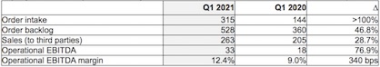 1 For the reconciliation of operational and unadjusted figures, please see tables I and II on page 2 of this media release (c) 2021 Oerlikon 1 For the reconciliation of operational and unadjusted figures, please see tables I and II on page 2 of this media release (c) 2021 Oerlikon