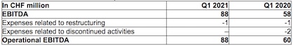 1 All amounts (including totals and subtotals) have been rounded according to normal commercial practice. Thus, adding together the figures presented can result in rounding differences (c) 2021 Oerlikon 1 All amounts (including totals and subtotals) have been rounded according to normal commercial practice. Thus, adding together the figures presented can result in rounding differences (c) 2021 Oerlikon