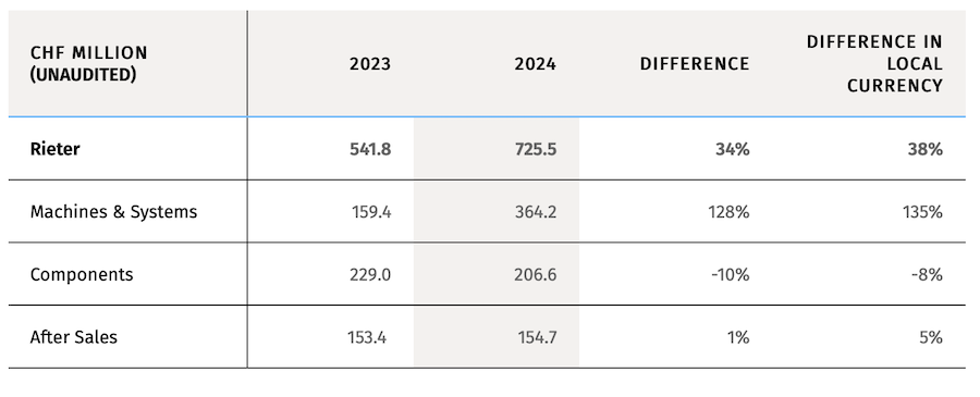 Order intake by division © 2025 Rieter