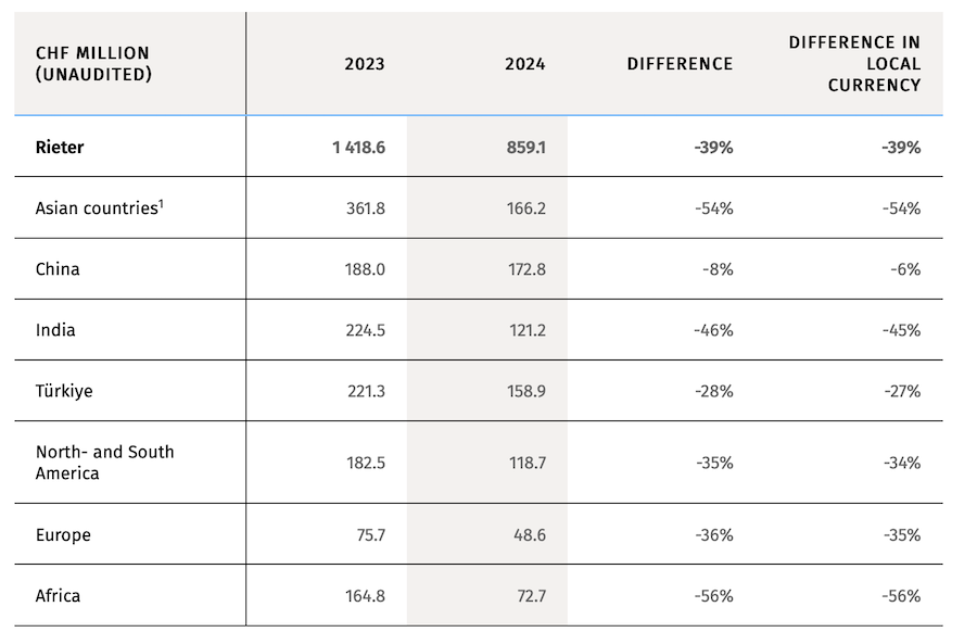 Sales by region © 2025 Rieter