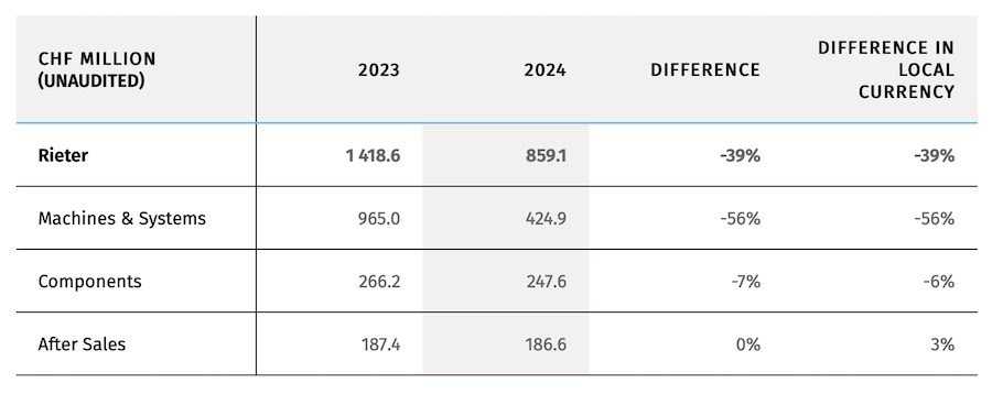 Sales by division © 2025 Rieter