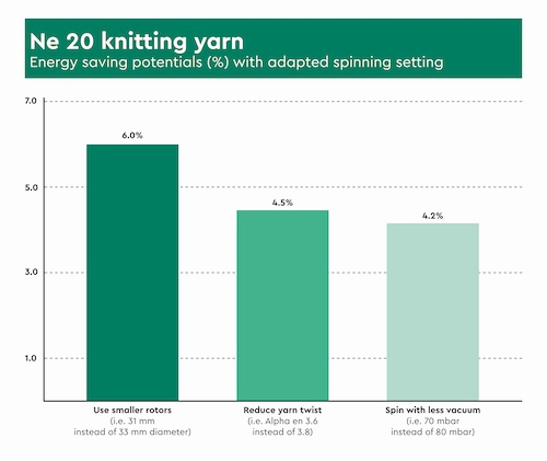 Figure 3: Potential for energy savings with different spinning settings © 2024 Saurer