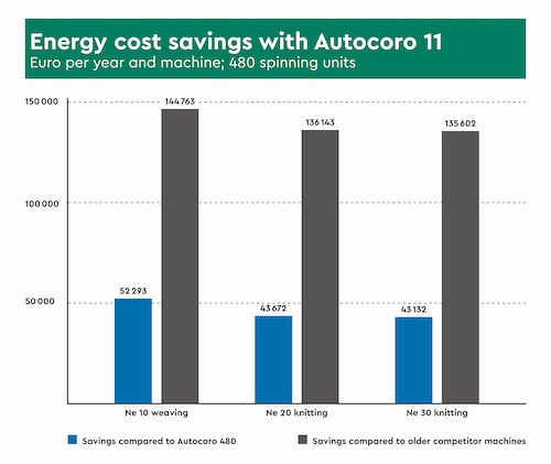 Figure 2: Annual cost savings with 480 spinning positions © 2024 Saurer