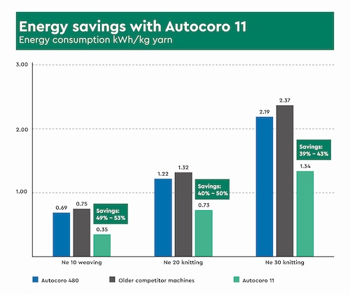 Figure 1: Energy savings with the Autocoro 11 in kWh/kg yarn © 2024 Saurer