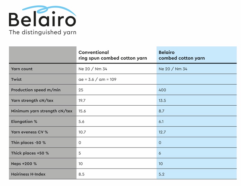 Yarn quality tailored to the needs of the knitting mill. © 2024 Saurer