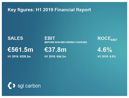 SGL Carbon s key figures from the interim financial report on the first half year 2019 (c) 2019 SGL Group