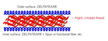 Teijin Frontier: Extra-absorbent, fast-drying fabric