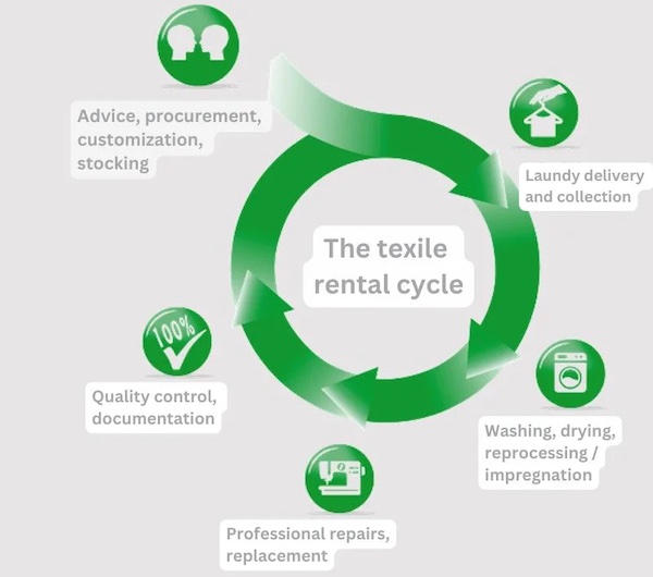 Textile-rental services already incorporate two important principles of recycling: reuse and repair, Source: DTV