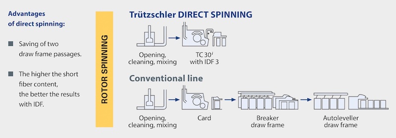 Diagram for Trützschler direct spinning © 2024 Trützschler