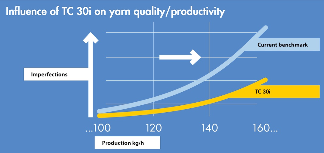 Diagram: For producing man-made fibers, the TC 30i achieves significantly less yarn imperfections when the production volume increases © 2024 Truetzschler