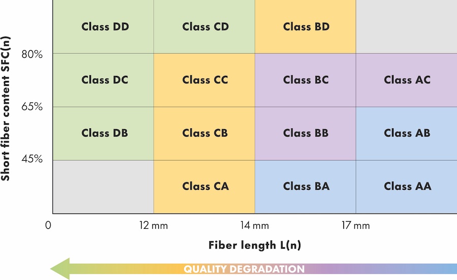 Uster Recycled Fiber Matrix for mechanically recycled cotton based on L(n) and SFC(n) © 2026 Uster Technologies