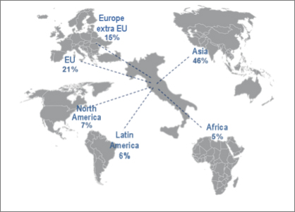 Italian textile machinery exports by areas –2018 (c) 2019 ACIMIT