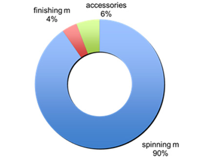 Italian textile machinery exports to Ethiopia by categories (jan-july 2019) Source: ACIMIT