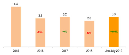 Italian textile machinery exports to Ethiopia? (million euro) Source: ACIMIT