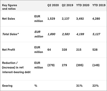 * Net sales of Borealis plus pro-rata sales of at equity consolidated companies * Net sales of Borealis plus pro-rata sales of at equity consolidated companies