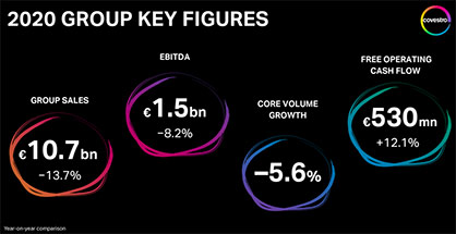 Covestro successfully navigated fiscal 2020. The Group benefited from its consistent measures as well as recovery in demand and achieved EBITDA at the upper end of its pre-corona-guidance. Covestro successfully navigated fiscal 2020. The Group benefited from its consistent measures as well as recovery in demand and achieved EBITDA at the upper end of its pre-corona-guidance.
