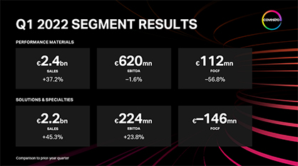 Despite an increasingly volatile environment, we recorded significant growth in both segments in Q1 2022. Thereby, we were able to largely compensate for the increased raw material and energy prices. © 2022 Covestro