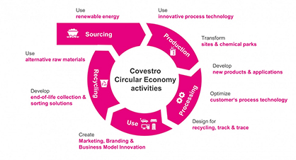 To build complete product cycles, it is often necessary to involve all partners along the value chain. When everyone works closely together, products can be developed that can be recycled cleanly, reliably and affordably. © Covestro
