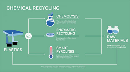 In addition to mechanical recycling, Covestro also develops chemical recycling processes. These include chemolysis, smart pyrolysis and enzymatic recycling. © Covestro