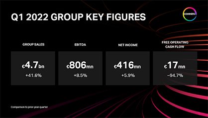 Covestro saw a strong first quarter of 2022 and benefited from the continuing buoyant demand. Group sales and EBITDA have increased. © 2022 Covestro