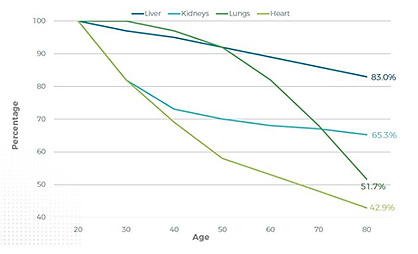 Ubiquinol production in the body vs age / Source: Amendment from A. Kalen et. al. (1989) Lipids, 24 579 Ubiquinol production in the body vs age / Source: Amendment from A. Kalen et. al. (1989) Lipids, 24 579