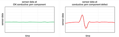 Measured sensor data. Left: Measurement of an intact conductive yarn; Right: Measurement of a conductive yarn with broken conductive component. Figure: DITF