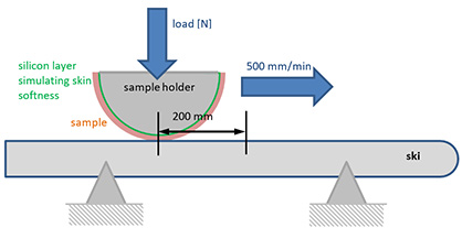 Principle of the cut test with underwear (sample) and the ski. Figure: DITF Principle of the cut test with underwear (sample) and the ski. Figure: DITF