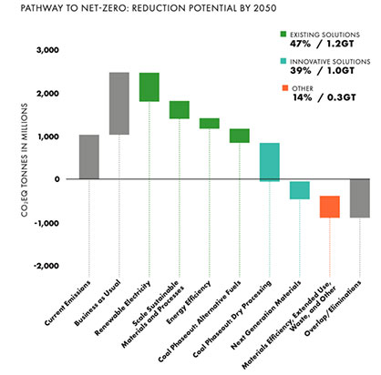 Solution Categories that enable a net-zero fashion industry – Source: Aii and FFG analysis Solution Categories that enable a net-zero fashion industry – Source: Aii and FFG analysis