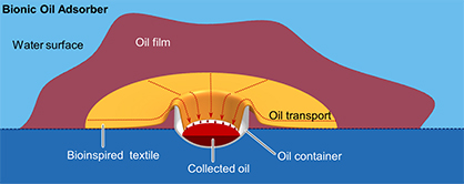 Figure 2: Cross-section of computer-aided (CAD) model of the Bionic Oil Adsorber © 2023 ITA