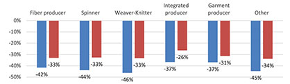 Corona-pandemic impact on orders and turnover, per manufacturer type (Source ITMF) Corona-pandemic impact on orders and turnover, per manufacturer type (Source ITMF)