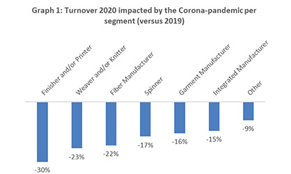 Source: 5th ITMF Corona-Survey (September 5-25, 2020) © 2020 ITMF